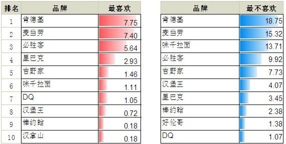 中国消费者最喜欢和最不喜欢的前十外资快餐连锁品牌