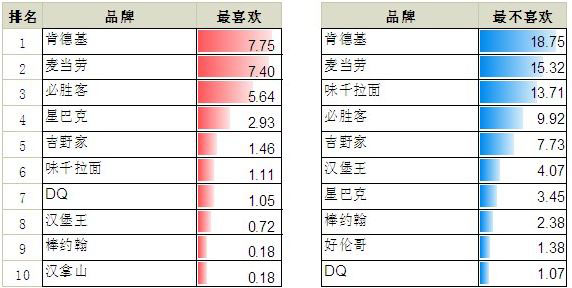 消费者评最不喜欢快餐品揭晓 肯德基中