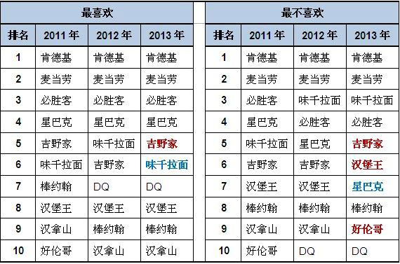 中国消费者最喜欢和最不喜欢的前十外资快餐连锁品牌—2012年和2013年比较