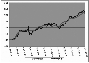 天弘永利债券型证券投资基金2013第二季度报