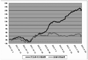 天弘添利分级债券型证券投资基金2013第二季