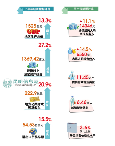 昆明上半年完成地区生产总值1525亿 同比增长