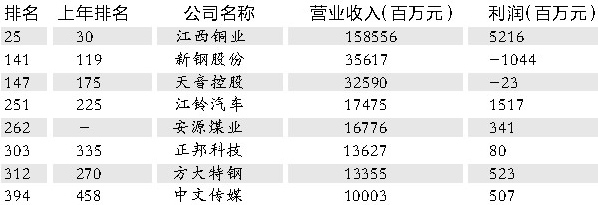 财富中国500强江西占8席(图)-正邦科技(00215