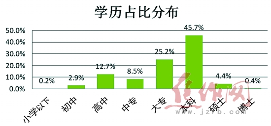 我市网购问卷调查显示 青年人是主力军(组图)