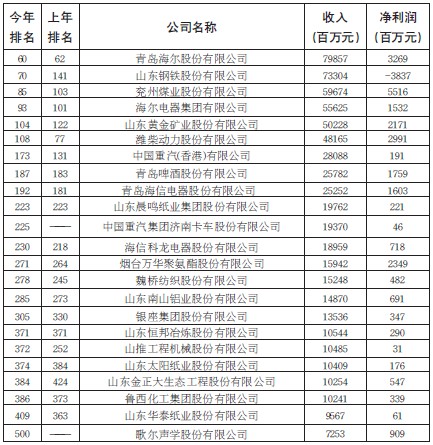 2013中国500强发布 山东企业占23席位次变化