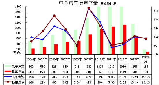 2013年6月份 中国汽车市场产销分析报告