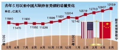 中国持有美债突破1.3万亿美元(图)