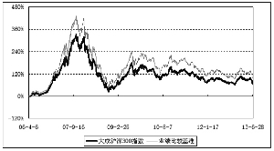 大成沪深300指数证券投资基金2013第二季度报