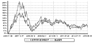 长信增利动态策略股票型证券投资基金2013第