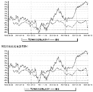 国投瑞银优化增强债券型证券投资基金2013第