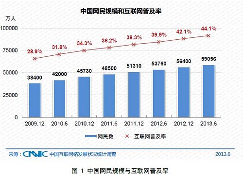 图1 中国网民规模与互联网普及率