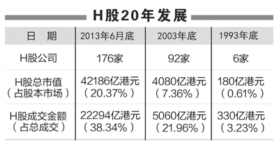 176家内地企业在香港上市:H股总市值20年增长