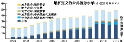 zf负债占gdp比重过大_巴西zf总体债务占GDP比重增加达90.6%(2)