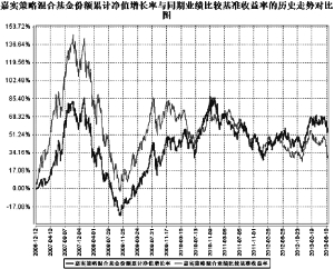 嘉实策略增长混合型证券投资基金2013第二季