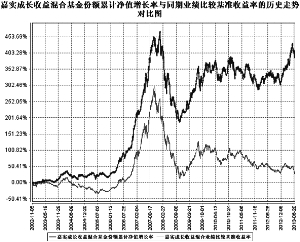 嘉实成长收益证券投资基金2013第二季度报告