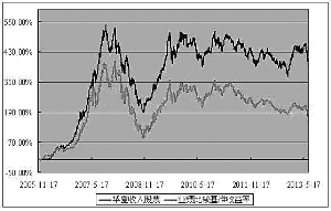 华夏收入股票型证券投资基金2013第二季度报