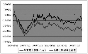 华夏行业精选股票型证券投资基金(LOF)2013第