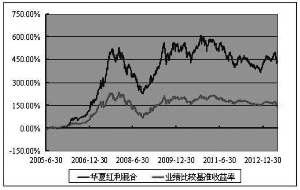 华夏红利混合型证券投资基金2013第二季度报