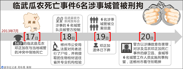 图表:临武瓜农死亡事件6名涉事城管被刑拘新华社记者周咏缗编制
