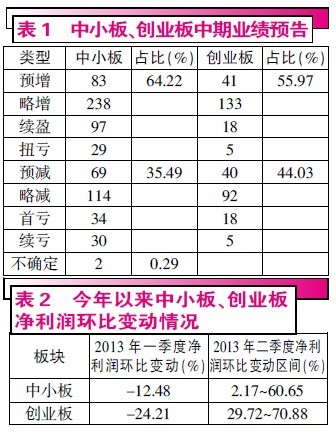 小盘股中期惊喜少 警惕短期高估值风险(组图)-