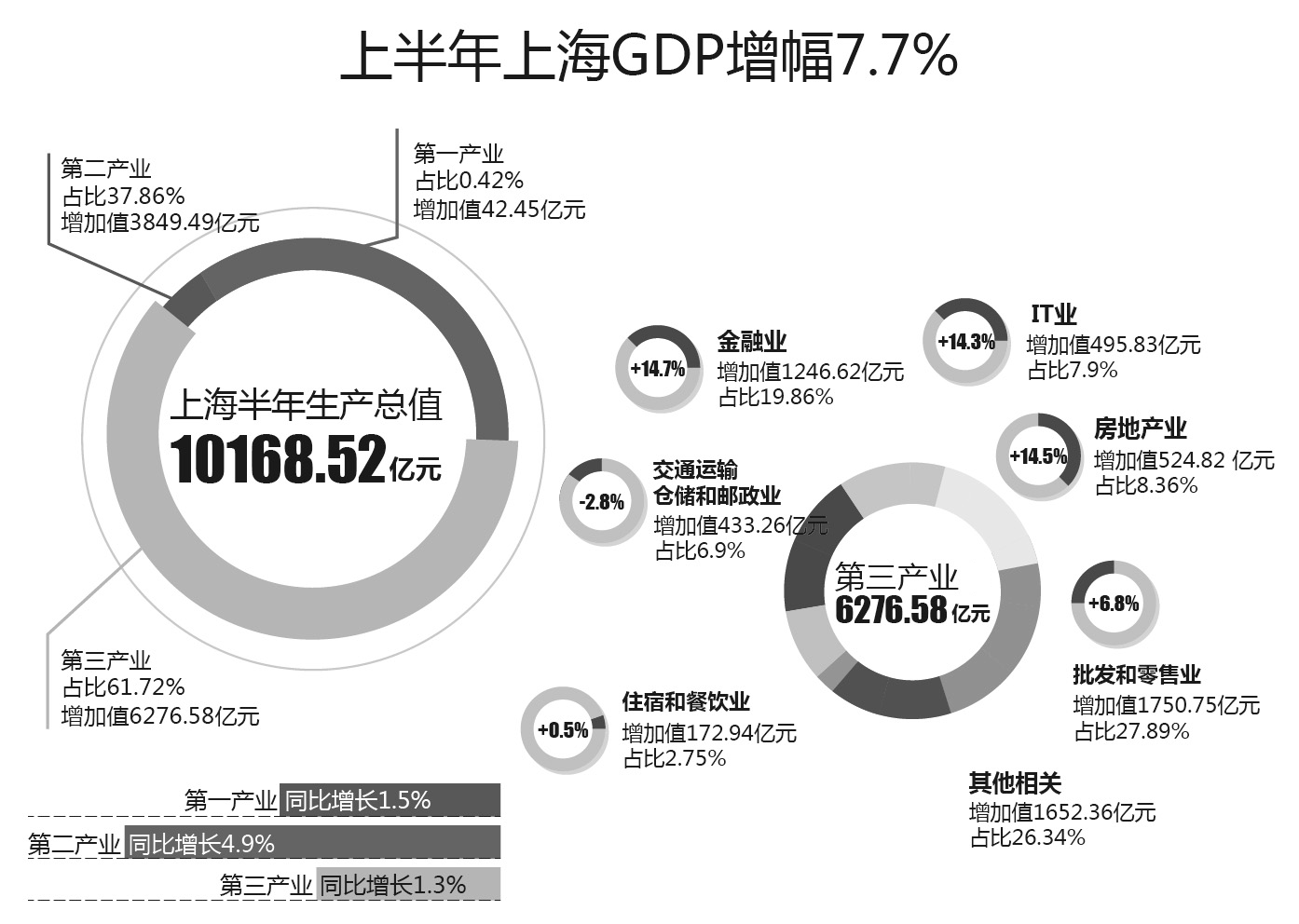 上海上半年GDP同比增长7.7%(图)