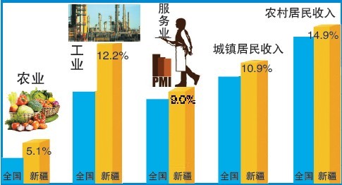 新疆经济增速全国第十