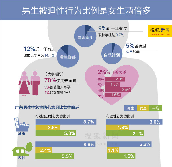 广东报告称男生被迫性行为比例是女生两倍多