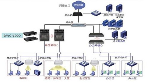 酒店在无线覆盖过程中经常遇见的问题