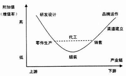 微笑曲线和制造协作整合供应链