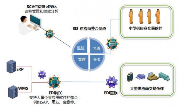 信息技术 帮助加强供应商协作整合