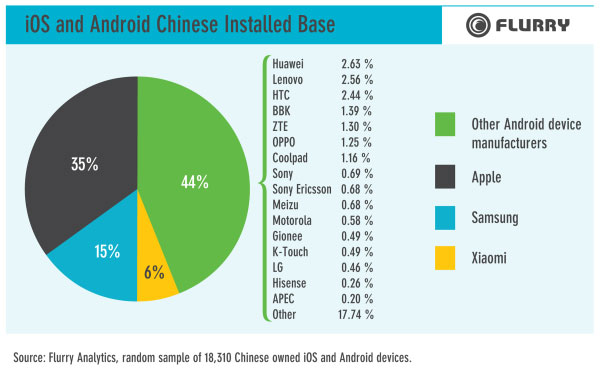 数读:小米手机中国市场排名第三(组图)