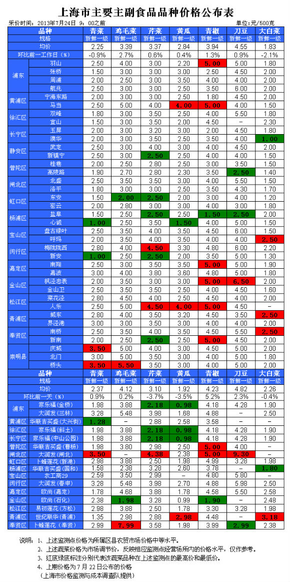 上海部分农贸市场和超市主要蔬菜品种价格(7月