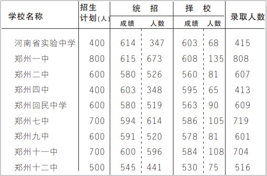 郑州中招录取分数线今年普涨 郑州外国语624分最高(组图)