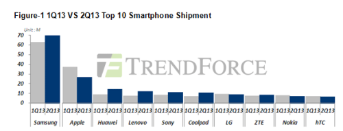 TrendForce发布上半年全球手机销量排行