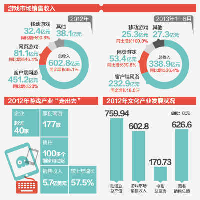 销售收入338.9亿元(图)