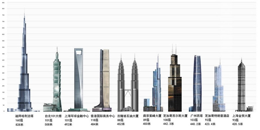 2010年世界摩天大楼排行榜