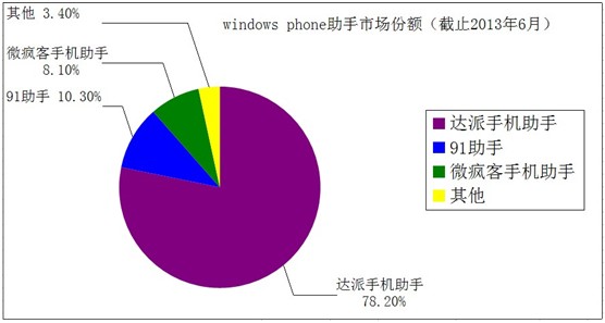 百度19亿美元收购91助手 WP手机助手市场份