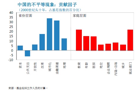 IMF九张图读懂中国经济现状
