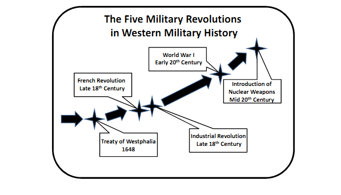 图1.1:西方历史中的军事革命