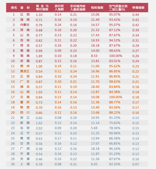 全国各地幸福指数报告出炉 辽宁排名倒数第七