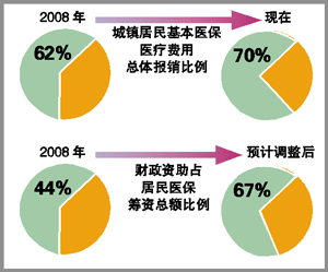 广东2009-11年医保资金缺口2亿元 由政府承担
