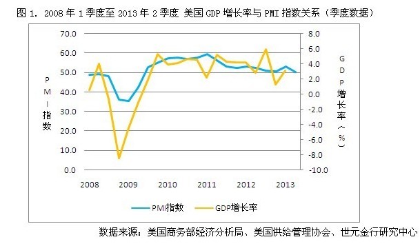 美国第二季度的gdp