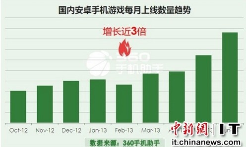 90%手游开发者盈利困难 活跃用户成关键突破