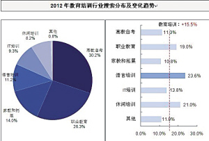 教育培训巨头用搜索巩固霸主地位(组图)