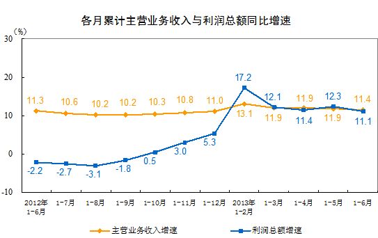 收入增长_主营业务收入增长额