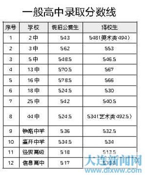 大连市内五区普高录取分数线公布 24中最高