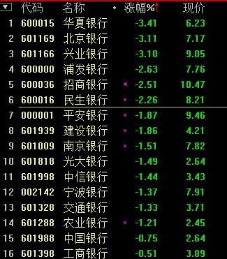7月29日,银行股表现低迷,截至11:00,华夏银行,北京银行,兴业银行跌逾