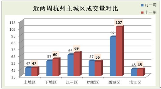 高温下 杭州二手房市场成交平稳(组图)