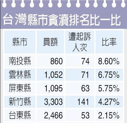 台湾部分县市贪腐排名。(图片来源：据台湾《中国时报》制)
