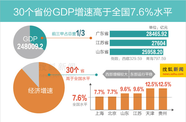 13省份经济半年报_13个省份已发布了经济 半年报 天津 领跑(2)